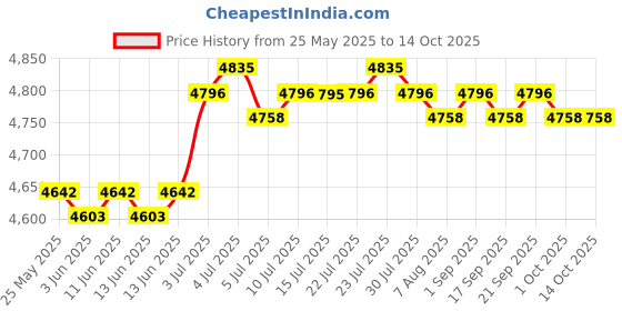 amazon.in CALANDIS™ Metal Squirrel Baffle Smooth Surface Rainproof Hanging Squirrel Baffle Price History Graph from 25 May 2025 to 13 Oct 2025