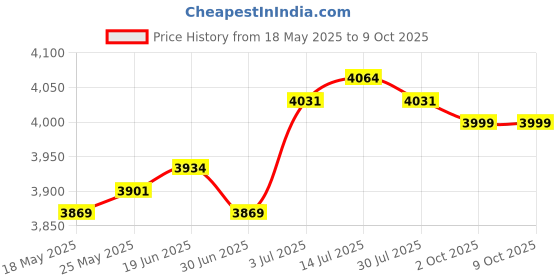 amazon.in CALANDIS™ Metal Two Jaws Gear Puller Professional Multipurpose Separate Lifting Device 6inch | Pullers & Extractors | Hand Tools | Automotive Tools & Supplies Price History Graph from 18 May 2025 to 9 Oct 2025