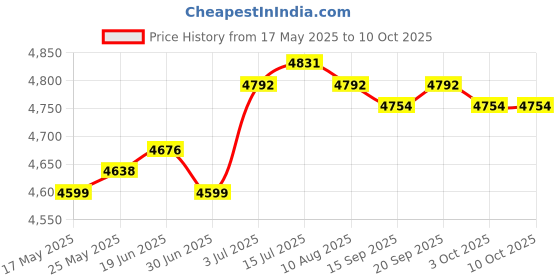 amazon.in CALANDIS™ Metal Two Jaws Gear Puller Professional Multipurpose Separate Lifting Device 8inch | Pullers & Extractors | Hand Tools | Automotive Tools & Supplies Price History Graph from 17 May 2025 to 9 Oct 2025
