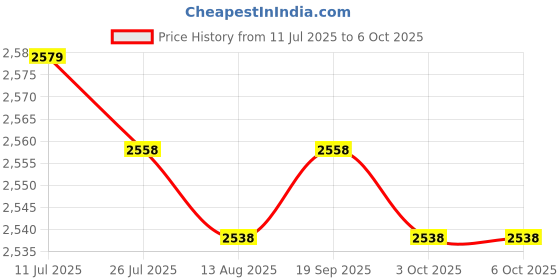 amazon.in CALANDIS™ Meter Cover Decorative Painting Distribution Box Counter Frame for Home Mountain Pattern Price History Graph from 11 Jul 2025 to 6 Oct 2025