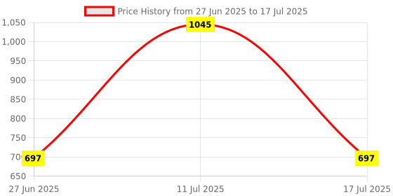 amazon.in CALANDIS™ Meter Wheel Replacement Length Counter for Length Measurement Dyeing 6mm | Automation, Motors & Drives | Control Systems & PLCs | PLC Peripheral Modules | Counter Modules Price History Graph from 27 Jun 2025 to 17 Jul 2025
