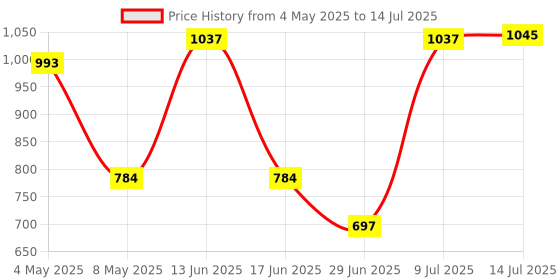 amazon.in CALANDIS™ Meter Wheel Replacement Length Counter for Length Measurement Dyeing 6mm | Counter Modules | Plc Peripheral Modules | Control Systems & Plcs | Automation, Motors & Drives Price History Graph from 4 May 2025 to 14 Jul 2025