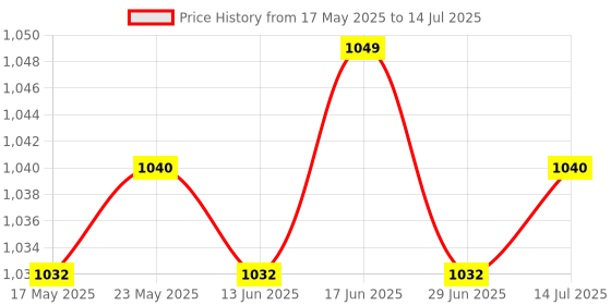 amazon.in CALANDIS™ Meter Wheel Replacement Length Counter for Length Measurement Dyeing 8mm | Counter Modules | Plc Peripheral Modules | Control Systems & Plcs | Automation, Motors & Drives Price History Graph from 17 May 2025 to 14 Jul 2025