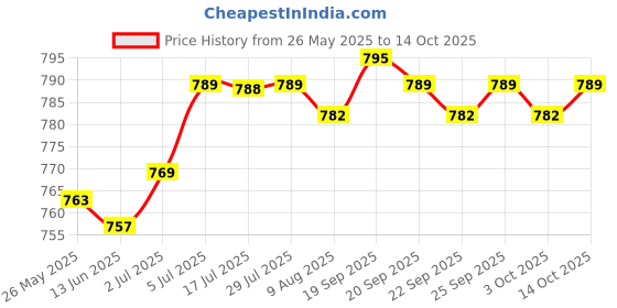 amazon.in CALANDIS™ Mice Bag Adhesive Laptop Back Storage Bag for Pen External Hard Drive Cables Silver | Mice, Trackballs & Touchpads | Keyboards, Mice & Pointers Price History Graph from 26 May 2025 to 14 Oct 2025