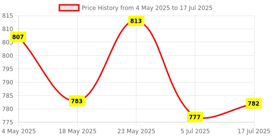 amazon.in CALANDIS™ Mice Storage Case Mice Protective Box for Logitech Anywhere 3 MX Anywhere 2S | Mice, Trackballs & Touchpads | Keyboards, Mice & Pointers Price History Graph from 4 May 2025 to 17 Jul 2025