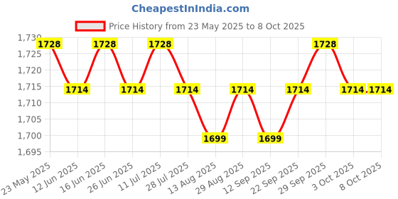 amazon.in CALANDIS™ Micro Pressure Meter Mounting Box Portable Differential Pressure Gauge Panel | Manometers/Air Pressure Meters | Test Meters & Detectors | Test, Measurement & Inspection Price History Graph from 23 May 2025 to 7 Oct 2025