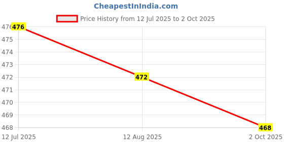 amazon.in CALANDIS™ Micro SD Board Reader TF Storage Card Memory Shield Module for SPI | Other Electronic Components | Electronic Components Price History Graph from 12 Jul 2025 to 2 Oct 2025