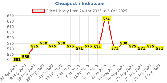 amazon.in CALANDIS™ Micro SD Memory Card TF MicroSD 32GB | Memory Cards | Cell Phone Accessories Price History Graph from 24 Apr 2025 to 6 Oct 2025