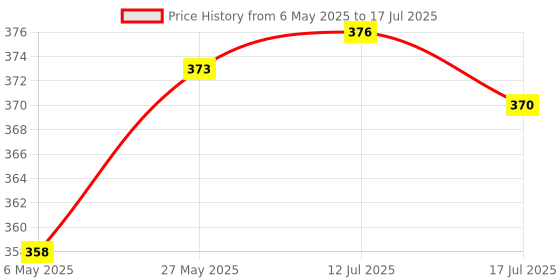 amazon.in CALANDIS™ Micro SD Mini TF Card Reader Module SPI Interface to Level Converter Chip | Other Electronic Components | Electronic Components | Electrical & Test Equipment Price History Graph from 6 May 2025 to 12 Jul 2025