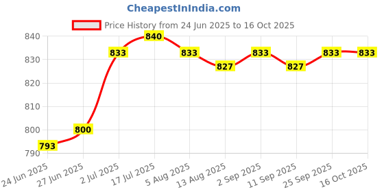 amazon.in CALANDIS™ Micro USB 5Pin Female Socket Connector Port 12 Models Each 5pcs | Other Business & Industrial Price History Graph from 24 Jun 2025 to 15 Oct 2025