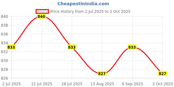amazon.in CALANDIS™ Micro USB 5Pin Female Socket Connector Port 12 Models Each 5pcs | Other Business & Industrial Price History Graph from 2 Jul 2025 to 2 Oct 2025