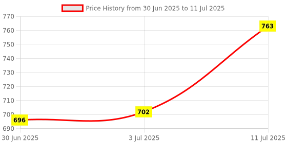 amazon.in CALANDIS™ Micro USB to RJ45 LAN 10/100Mbps Fast Ethernet Network Adapter Card White Price History Graph from 30 Jun 2025 to 11 Jul 2025
