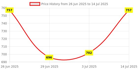 amazon.in CALANDIS™ Micro USB to RJ45 LAN 10/100Mbps Fast Ethernet Network Adapter Card White Price History Graph from 26 Jun 2025 to 14 Jul 2025