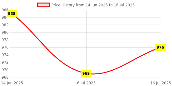 amazon.in CALANDIS™ Micro USB2.0 to Ethernet RJ45 Network LAN Adapter for Android Windows Tablet | USB Cables, Hubs & Adapters | Computer Cables & Connectors Price History Graph from 14 Jun 2025 to 16 Jul 2025
