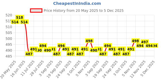 amazon.in CALANDIS™ Micro Weight Plate Sticker Easy Application Fitness Practical Kilogram Label 1.0 Kg | Weight Plates | Strength Training | Fitness Running & Yoga Price History Graph from 20 May 2025 to 5 Dec 2025