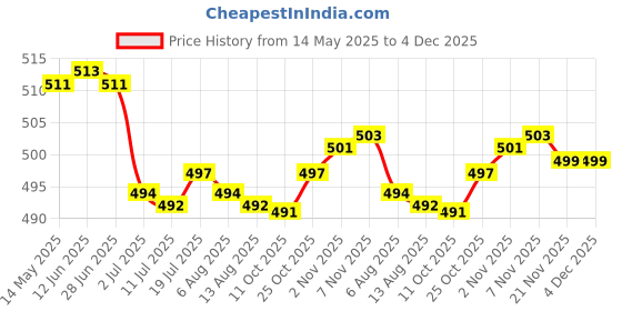 amazon.in CALANDIS™ Micro Weight Plate Sticker Easy Application Fitness Practical Kilogram Label 1.8 Kg | Weight Plates | Strength Training | Fitness Running & Yoga Price History Graph from 14 May 2025 to 4 Dec 2025