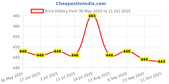 amazon.in CALANDIS™ MicroSD Shield Module | Development Kits & Boards | Semiconductors & Actives | Electronic Components | Electrical & Test Equipment Price History Graph from 30 May 2025 to 11 Oct 2025