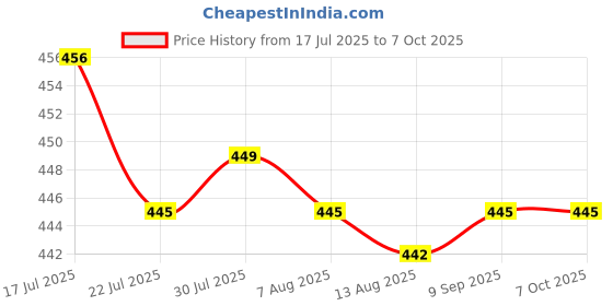 amazon.in CALANDIS™ MicroSD Shield Module | Development Kits & Boards | Semiconductors & Actives | Electronic Components | Electrical & Test Equipment Price History Graph from 17 Jul 2025 to 7 Oct 2025