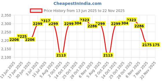 amazon.in CALANDIS™ Mini Amplifier Sturdy 2.1 Channel Mini Amplifier for TV Speaker Mobile Phone Black | Amplifiers & Preamps | Home Audio Stereos, Components | TV, Video & Home Audio Price History Graph from 13 Jun 2025 to 22 Nov 2025
