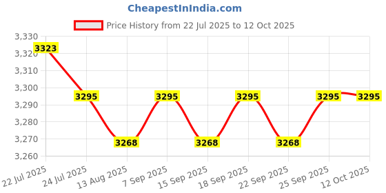 amazon.in CALANDIS™ MINI Android 7.1 Smart TVBox S905W 4K Quad Core H.265 HD Medien 1GB+8GB | Internet & Media Streamers | TV Video & Home Audio Price History Graph from 22 Jul 2025 to 12 Oct 2025