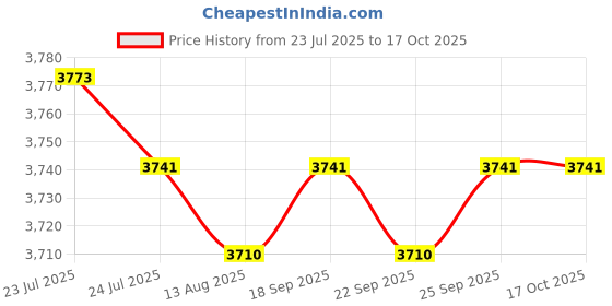 amazon.in CALANDIS™ MINI Android7.1 Smart TV Box S905W 4K Quad Core H.265 HD Medien 2GB+16GB | Internet & Media Streamers | TV Video & Home Audio Price History Graph from 23 Jul 2025 to 16 Oct 2025