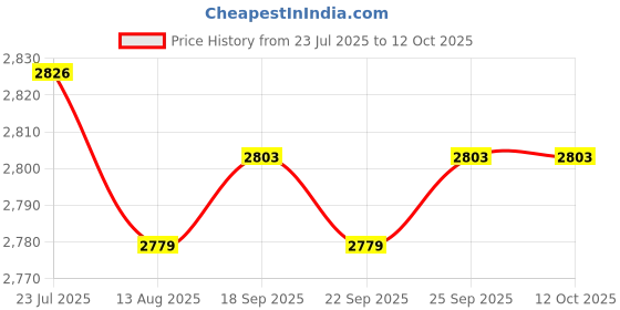 amazon.in CALANDIS™ Mini Auto Wireless Adapter Portable Travel Auto Connect Box High Performance Price History Graph from 23 Jul 2025 to 12 Oct 2025