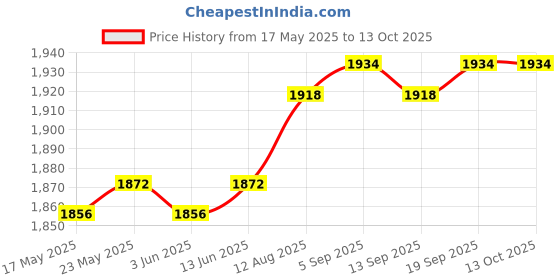 amazon.in CALANDIS™ Mini Basketball Hoop for Trampoline with Enclosure Universal Basketball Rack | Backboard Systems | Basketball | Team Sports Price History Graph from 17 May 2025 to 12 Oct 2025