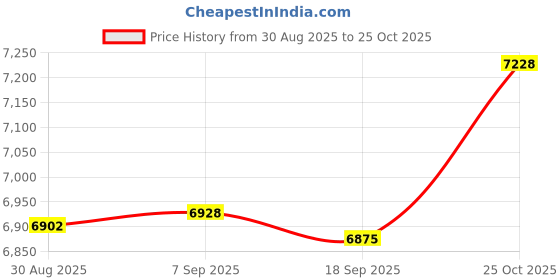 amazon.in CALANDIS™ Mini Bench Grinder Craft Polisher For Metal Working Edge Polishing Polishing Style E | Grinders | Power Tools | Tools Price History Graph from 30 Aug 2025 to 25 Oct 2025