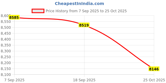 amazon.in CALANDIS™ Mini Bench Grinder Craft Polisher For Metal Working Edge Polishing Polishing Style F | Grinders | Power Tools | Tools Price History Graph from 7 Sep 2025 to 25 Oct 2025