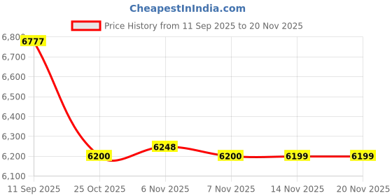 amazon.in CALANDIS™ Mini Car Player Adaptor Easy Setup Carplayer AI Box for iOS 10+/ Android 11+ | Adapters | Car Electronics Accessories | Vehicle Electronics & GPS Price History Graph from 11 Sep 2025 to 20 Nov 2025
