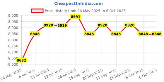 amazon.in CALANDIS™ Mini Carplay Wireless Adapter Professional Voice Use Sturdy Fast Connect | Adapters | Car Electronics Accessories | Vehicle Electronics & GPS Price History Graph from 26 May 2025 to 6 Oct 2025
