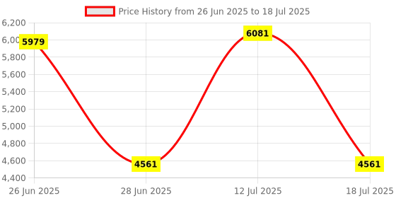 amazon.in CALANDIS™ Mini Cool Bluetooth Wireless Laser Projection Virtual Keyboard Rose Gold | Keyboards, Mice & Pointers | Keyboards & Keypads Price History Graph from 26 Jun 2025 to 18 Jul 2025