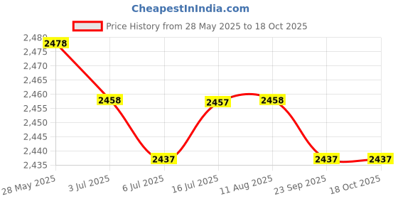 amazon.in CALANDIS™ Mini Dehumidifier with Silica Smart Wireless for Home Damp Air Bathroom | Desiccant & Moisture Absorbers | Shipping & Cushioning Supplies | Packaging & Shipping | Material Handling Price History Graph from 28 May 2025 to 18 Oct 2025
