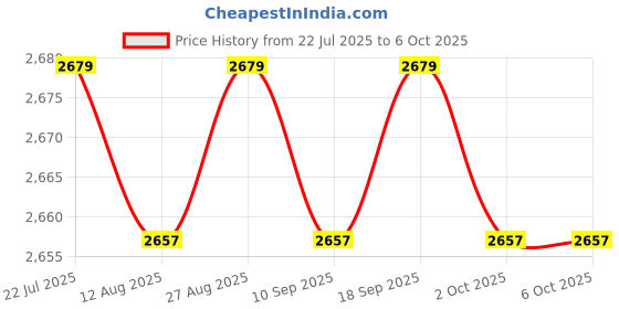 amazon.in CALANDIS™ Mini DSMX DSM2 Satellite Receiver 7CH RM601X for JR Spectrum Transmitter Price History Graph from 22 Jul 2025 to 6 Oct 2025