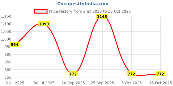 amazon.in CALANDIS™ Mini Flash Hot Shoe Adapter Converter for Sony Alpha A550 A850 Durable | Flashes & Flash Accessories | Flash Adapters Price History Graph from 2 Jul 2025 to 15 Oct 2025