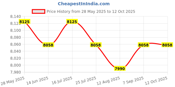 amazon.in CALANDIS™ Mini Fridge Dc12V 30W Can Store 6 Cans 4 Liters for Beverage Yogurt Beverage - Mini Fridges Price History Graph from 28 May 2025 to 12 Oct 2025
