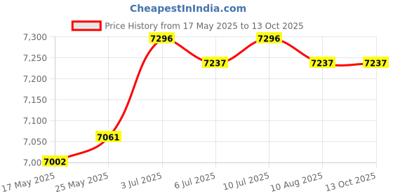 amazon.in CALANDIS™ Mini Fridge Flat Design Fridge Multipurpose Lightweight Compact Refrigerator Gray | Mini Fridges | Refrigerators & Freezers | Major Appliances Price History Graph from 17 May 2025 to 13 Oct 2025