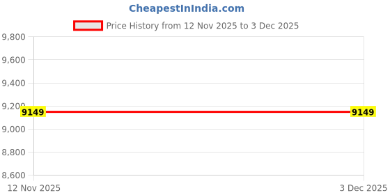 amazon.in CALANDIS™ Mini Fridge Plug in Small 6 Can Beverage Cooler for Cosmetics Lunch Skincare | Mini Fridges | Refrigerators & Freezers | Major Appliances Price History Graph from 12 Nov 2025 to 2 Dec 2025