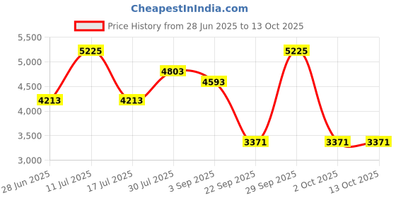 amazon.in CALANDIS™ Mini Heat Print Machine DIY Easy Heating Lightweight for T Shirt Hat Blanket Red | Multi-Purpose Craft Supplies | Crafting Tools | Other Crafting Tools Price History Graph from 28 Jun 2025 to 13 Oct 2025