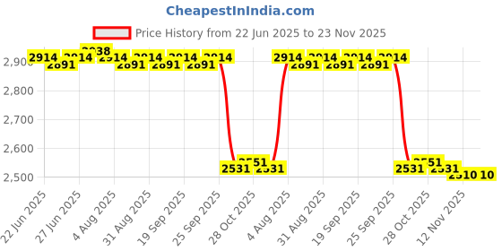 amazon.in CALANDIS™ Mini Hot Pot 1.5L Portable Ramen Cooker for Pasta Egg Oatmeal White Price History Graph from 22 Jun 2025 to 23 Nov 2025