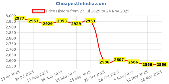 amazon.in CALANDIS™ Mini Hot Pot 1.5L Portable Ramen Cooker for Pasta Egg Oatmeal White Black Price History Graph from 23 Jul 2025 to 24 Nov 2025