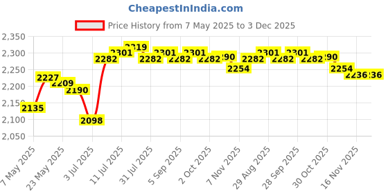 amazon.in CALANDIS™ Mini Knitting Machine Easy Weaver Knitter DIY for Scarves Bracelets Sweaters Pink | Needlecrafts & Yarn | Crocheting & Knitting | Machine Knitting Price History Graph from 7 May 2025 to 2 Dec 2025