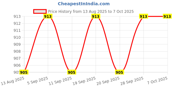 amazon.in CALANDIS™ Mini Monocular Telescope 20mm Objective Lens for Travel Scenery Lightweight 7.5cmx3.7cm | Telescopes | Binoculars & Telescopes Price History Graph from 13 Aug 2025 to 7 Oct 2025