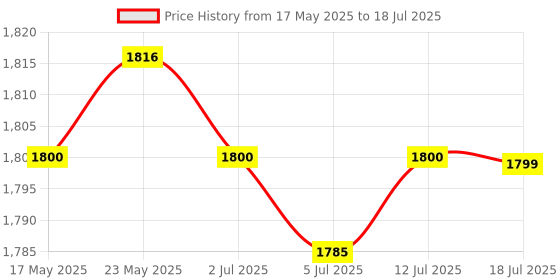 amazon.in CALANDIS™ Mini PCI-E Express to SATA3.0 2-Port SATA III Expansion Adapter Card 6Gbps | Port Expansion Cards | Interface/Add-On Cards | Computer Components & Parts Price History Graph from 17 May 2025 to 18 Jul 2025
