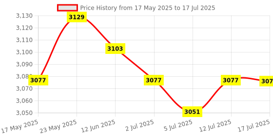 amazon.in CALANDIS™ Mini PCI-E to 2port SATA3.0 PCI-e Expansion Card Adapter Board for Windows10 | Port Expansion Cards | Interface/Add-On Cards | Computer Components & Parts Price History Graph from 17 May 2025 to 12 Jul 2025