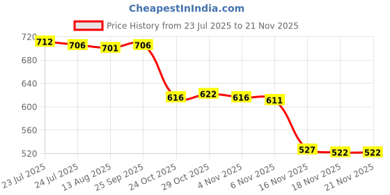 amazon.in CALANDIS™ Mini Pci-E to USB Adapter Card Conversion Extender Express no Cables | Port Expansion Cards | Interface/Add-On Cards | Computer Components & Parts Price History Graph from 23 Jul 2025 to 18 Nov 2025