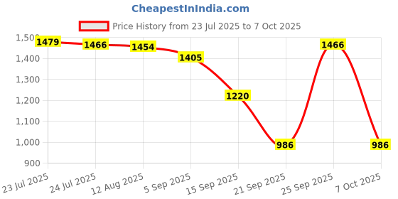 amazon.in CALANDIS™ Mini Pci-E to USB Adapter Card Conversion Extender Express with USB cables | Port Expansion Cards | Interface/Add-On Cards | Computer Components & Parts Price History Graph from 23 Jul 2025 to 7 Oct 2025