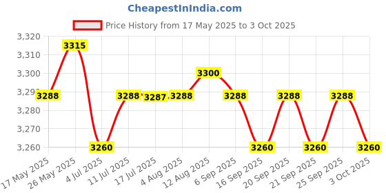 amazon.in CALANDIS™ Mini PCI-Express to USB Adapter Riser Card with SIM Card Slot for Computer | Network Cards | Interface/Add-On Cards | Computer Components & Parts Price History Graph from 17 May 2025 to 3 Oct 2025
