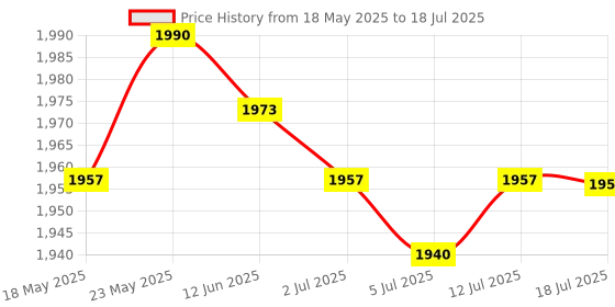 amazon.in CALANDIS™ Mini PCIe PCI-Express to 2Ports SATA 3.0 6Gb/s Expansion Card Single Chip | Disk Controllers/RAID Cards | Interface/Add-On Cards | Computer Components & Parts Price History Graph from 18 May 2025 to 18 Jul 2025