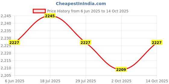 amazon.in CALANDIS™ Mini Portable HDMI Surge Protector ESD Protection Lightning Surge | Video Cables & Interconnects | TV Video & Audio Accessories | I2 Price History Graph from 6 Jun 2025 to 14 Oct 2025